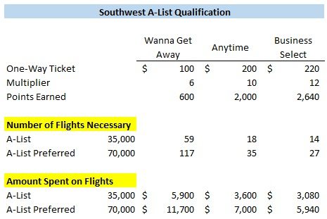 Southwest A-List qualification example