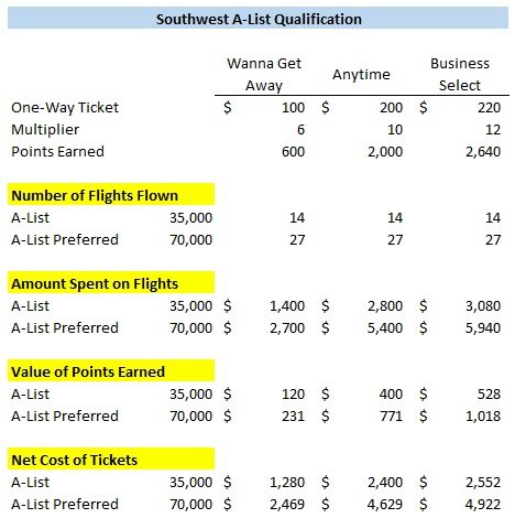 Southwest A-List qualification net cost