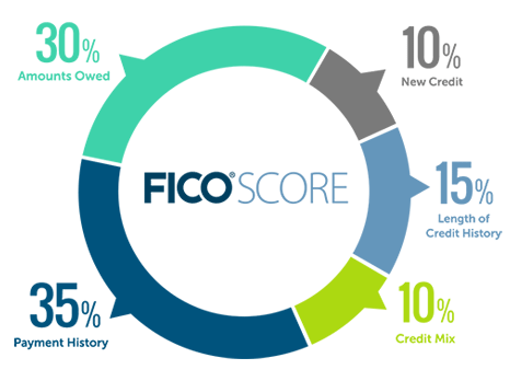 myfico-whats-in-my-credit-score-chart