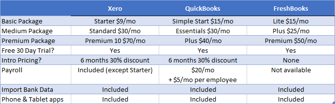 Comparing Xero vs QuickBooks vs FreshBooks