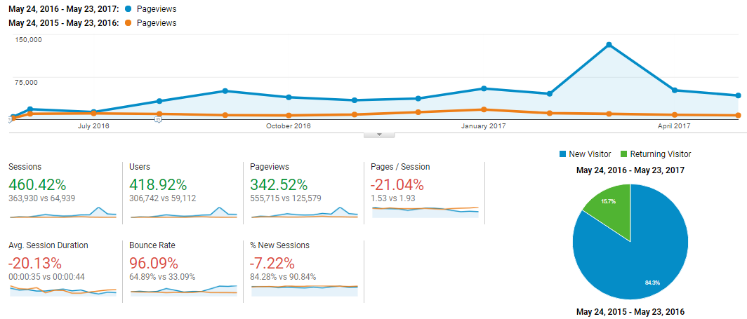 BaldThoughts traffic stats first year with BoardingArea
