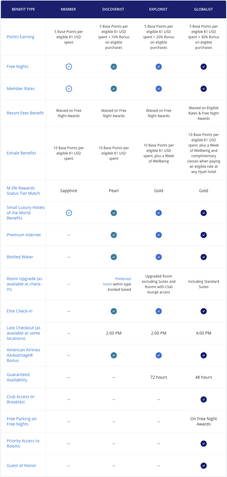 World of Hyatt elite benefits by level