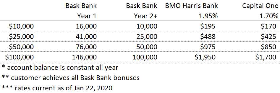 Bask Savings Account miles versus interest